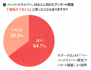 ペーパードライバー456人に向けたアンケート調査